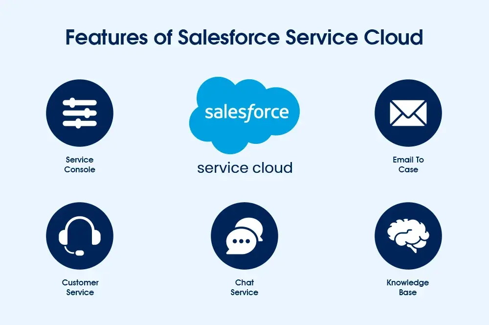 Salesforce Service Cloud