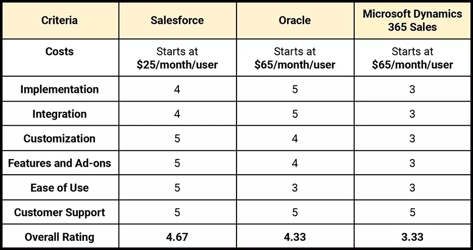 How Salesforce Sales Cloud is better than its competitors