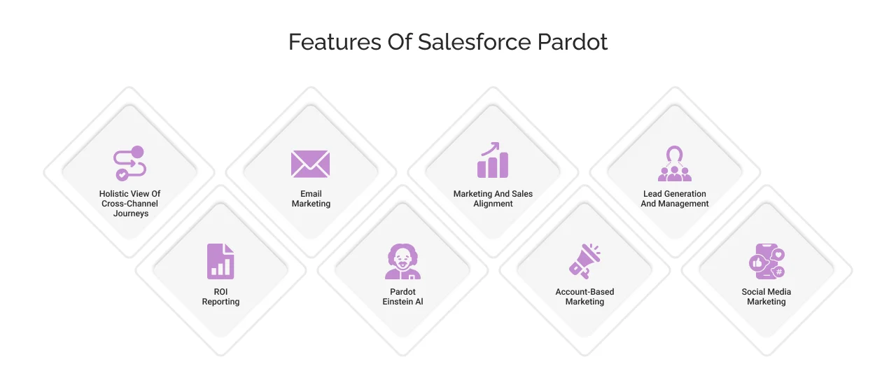 Core Features of Salesforce Pardot
