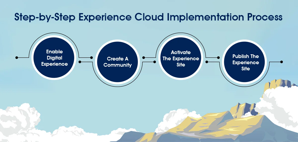 Salesforce Experience Cloud Implementation Process