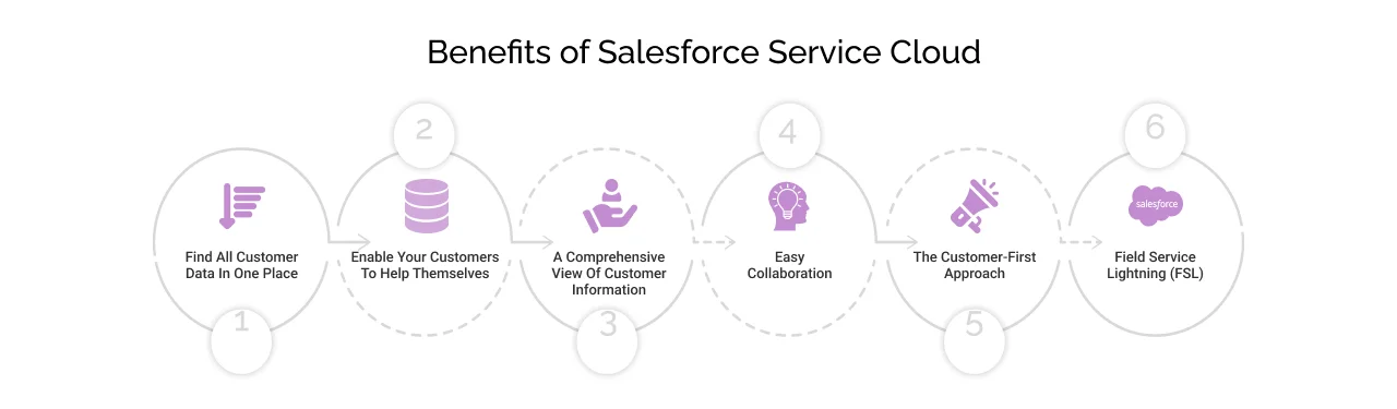 Benefits Of Using Salesforce Service Cloud