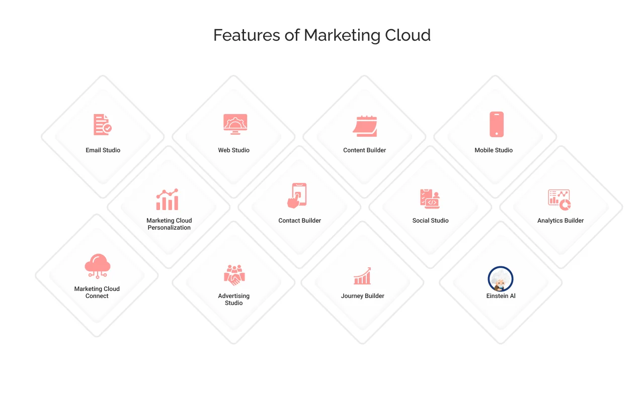 Salesforce Marketing Cloud Features