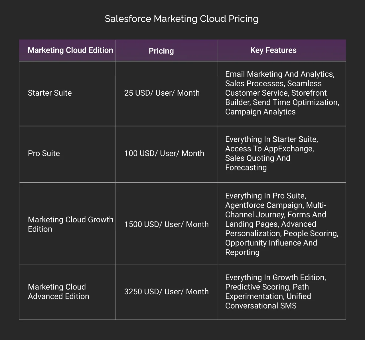 Marketing Cloud Engagement Edition Pricing Dark