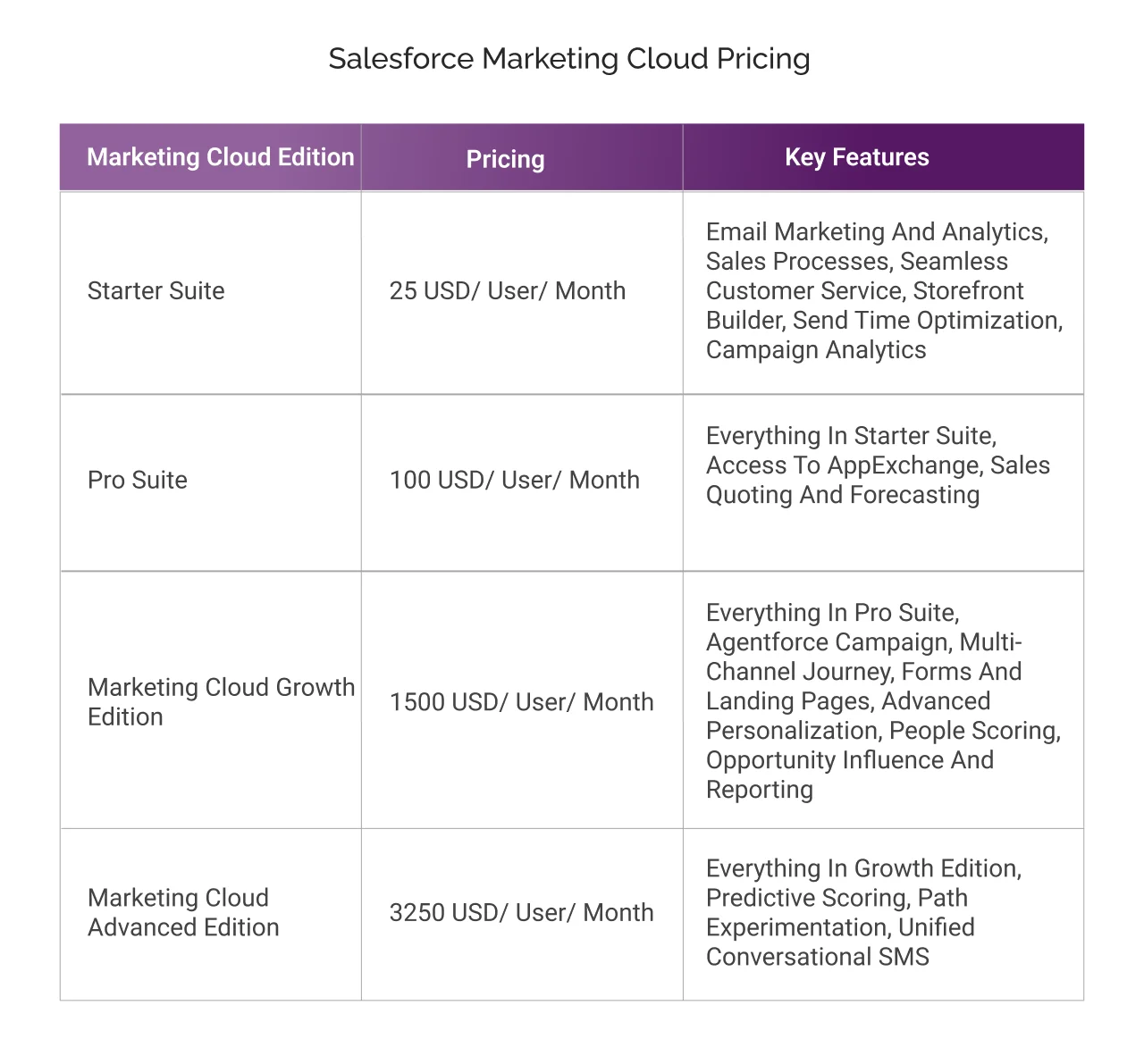 Marketing Cloud Engagement Edition Pricing