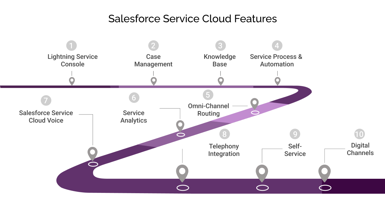 Why Salesforce Service Cloud Is Important For Customer Service?