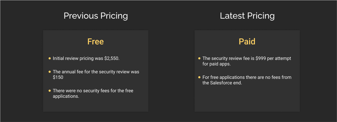 Comparison of previous and updated pricing for listing on Salesforce AppExchange