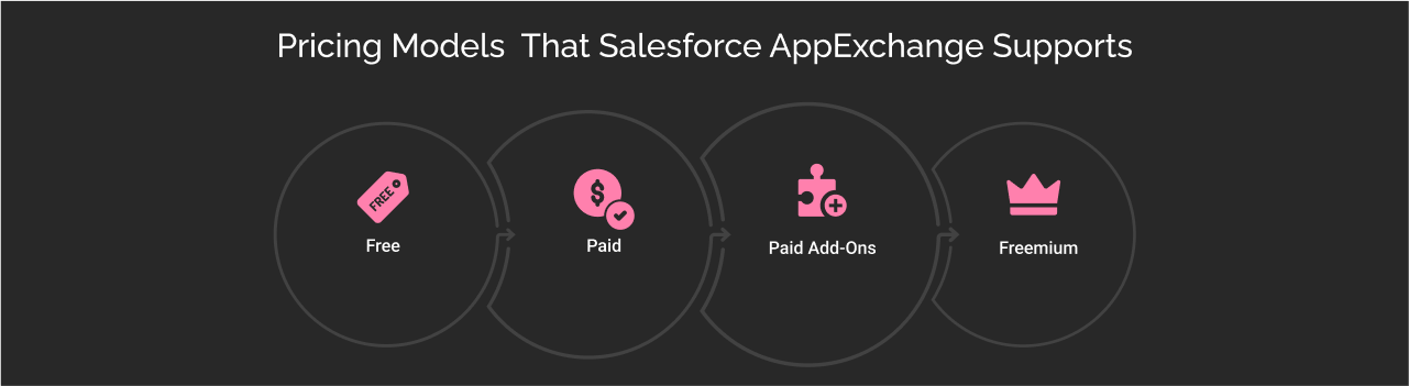 Different type of Salesforce AppExchange Pricing Models dark