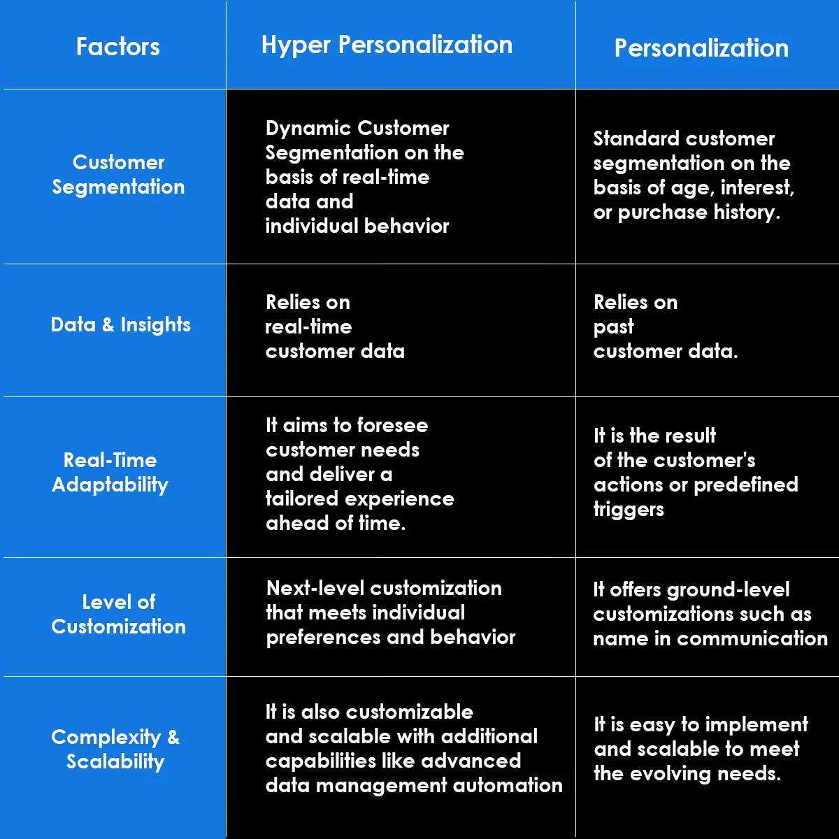 difference between Hyper-Personalization and Personalization
