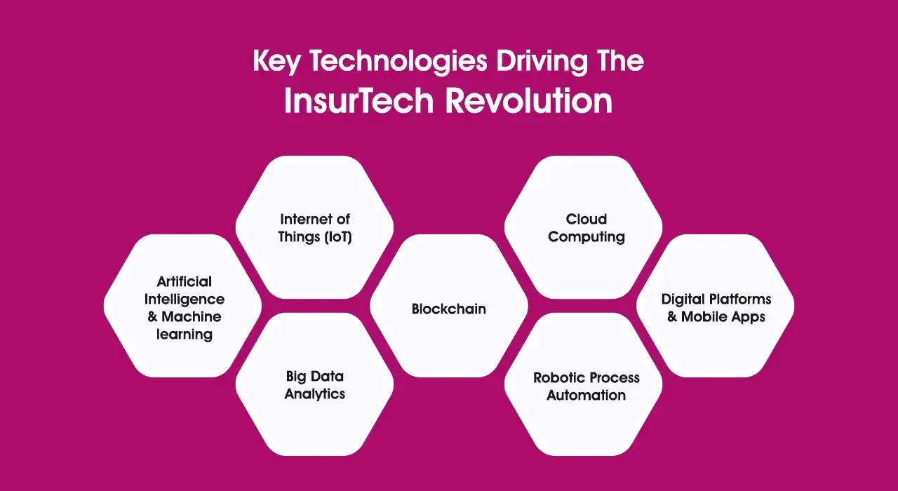 Key Technologies Driving the InsurTech Revolution