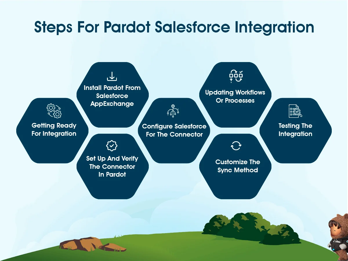 Pardot Salesforce integration steps