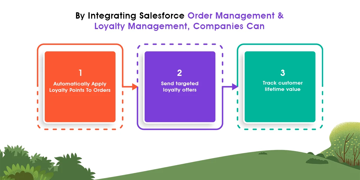 integrate order management with loyalty management