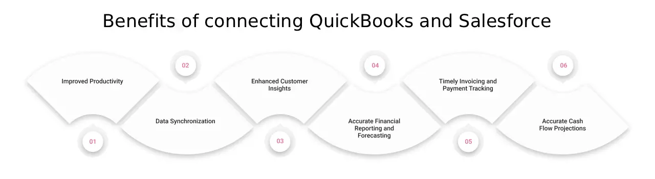 Benefits of connecting QuickBooks and Salesforce light