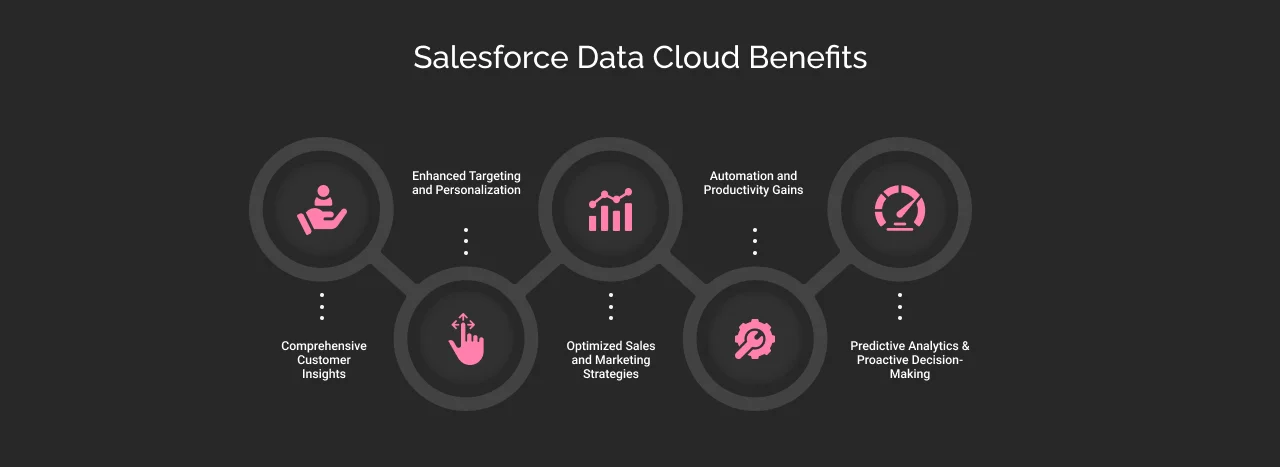 Salesforce Data Cloud Benefits Dark