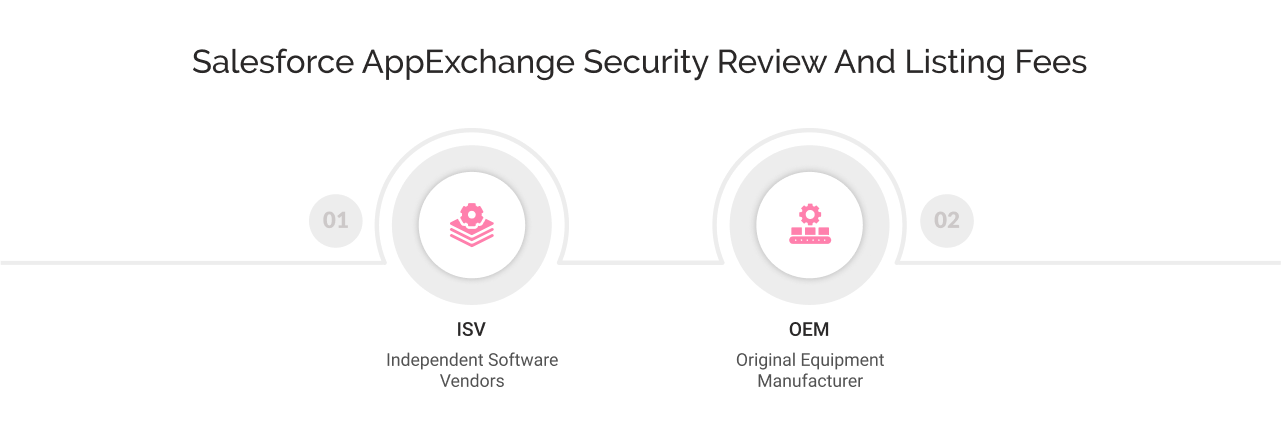 AppExchange Security Review and Listin Fees