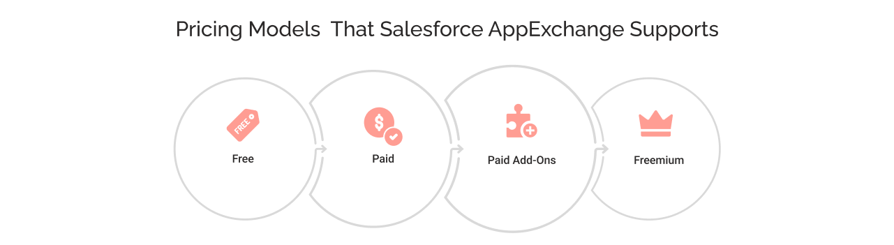 Different type of Salesforce AppExchange Pricing Models 