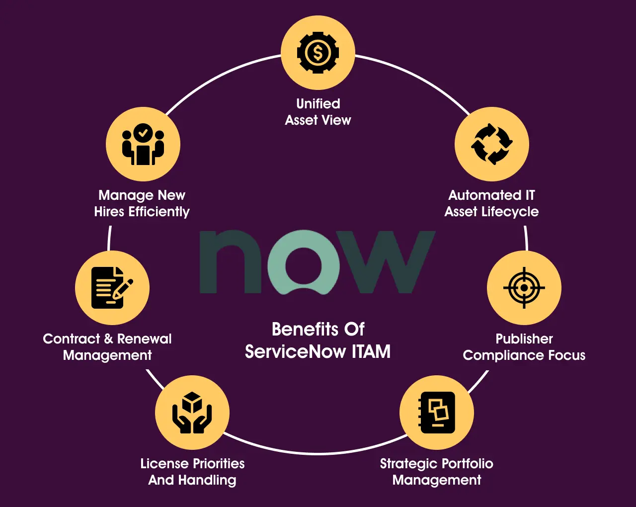 Benefits of ServiceNow ITAM