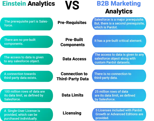 Difference Between Einstein vs B2B Marketing Analytics