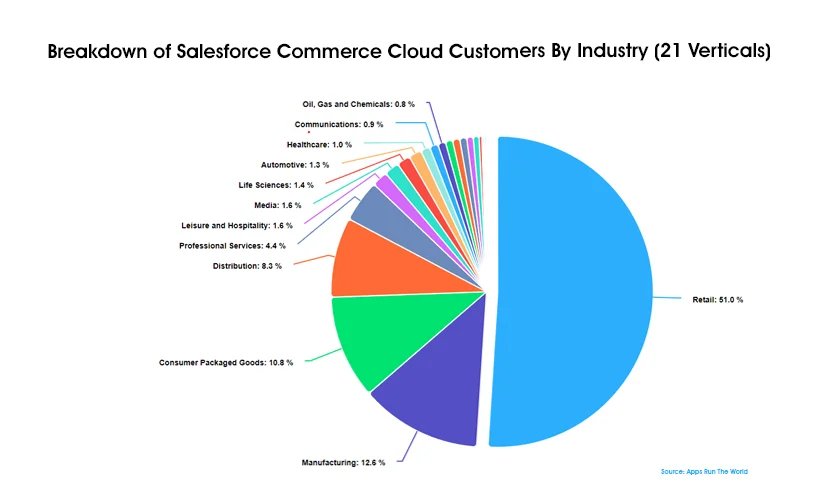 industries using salesforce b2c commerce cloud