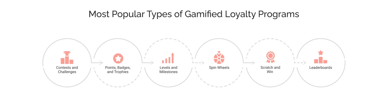 Most popular types of gamified loyalty programs - Light image