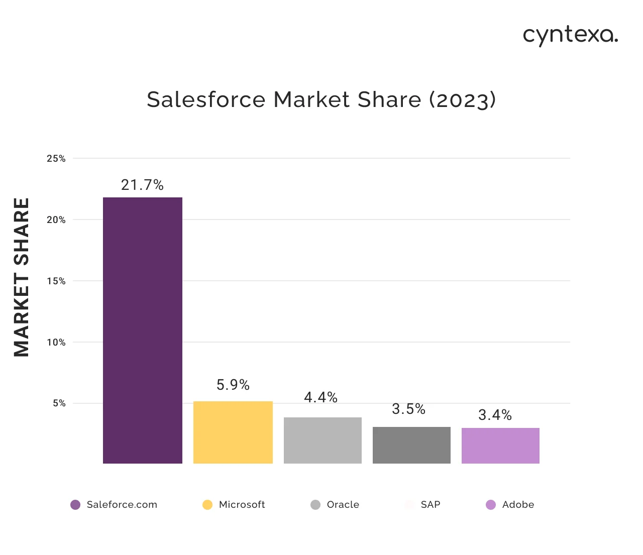 salesforce market share