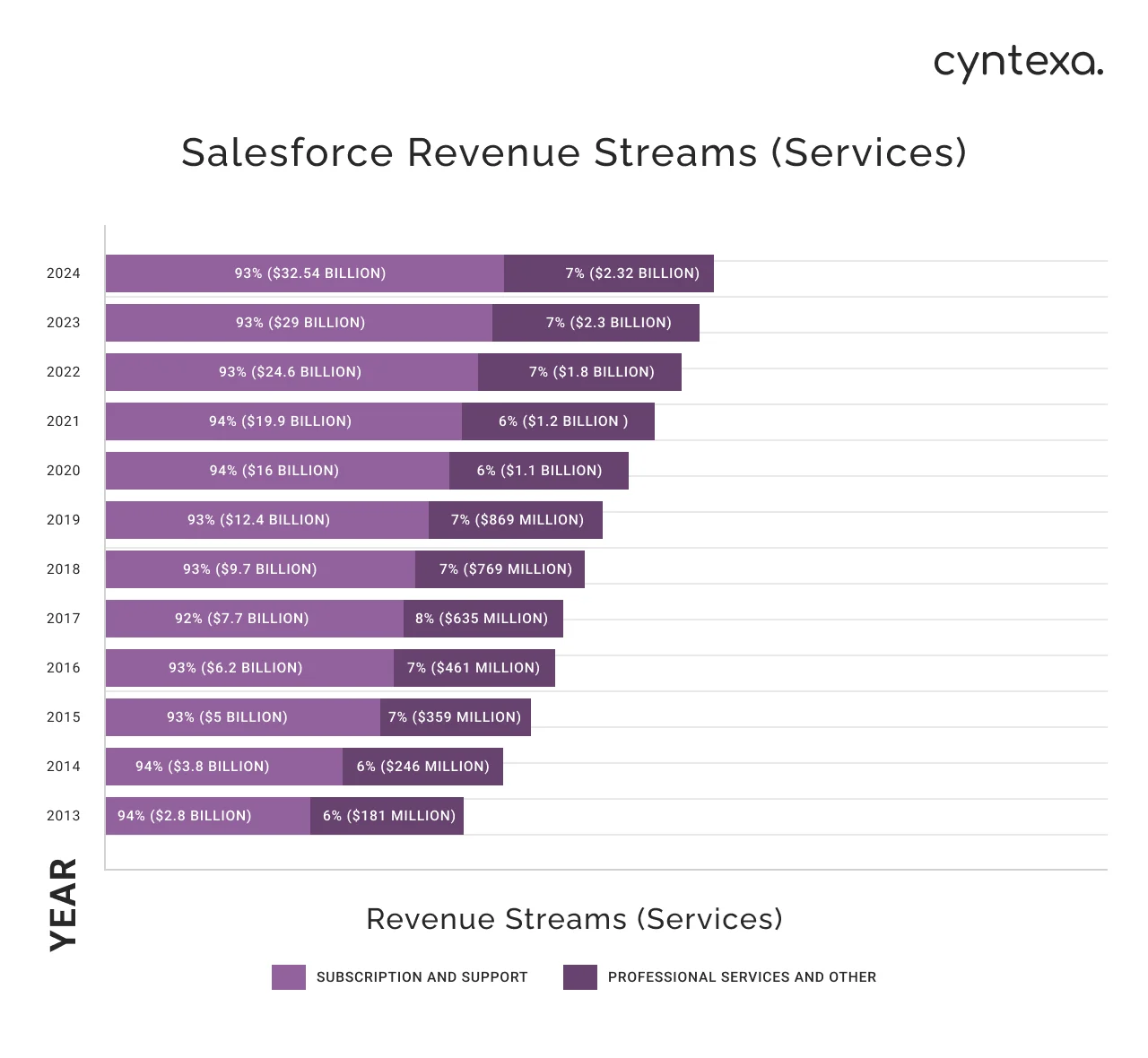 salesforce revenue from services