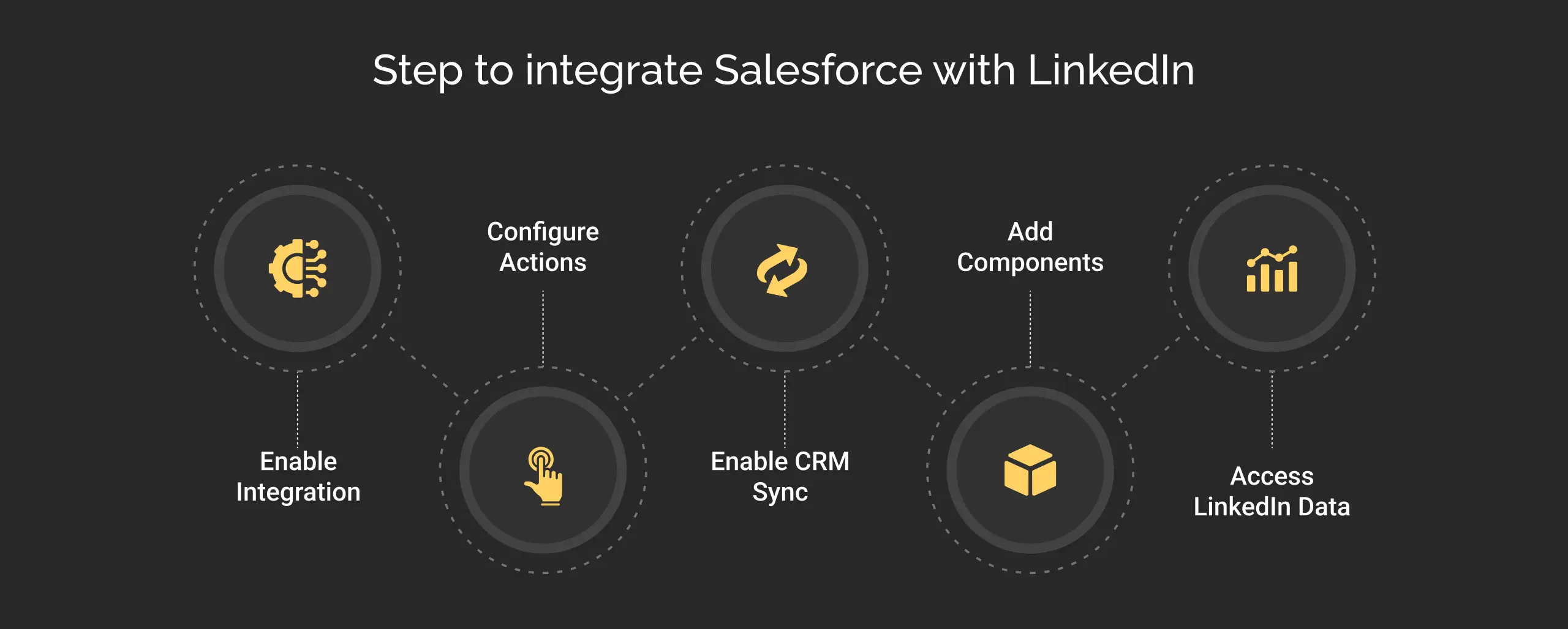 steps to integrate salesforce with linkedin dark