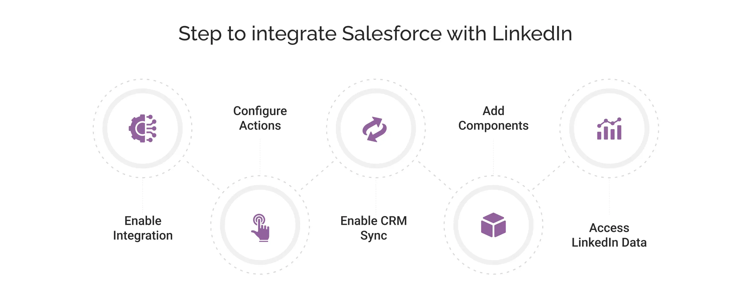 steps to integrate salesforce with linkedin light