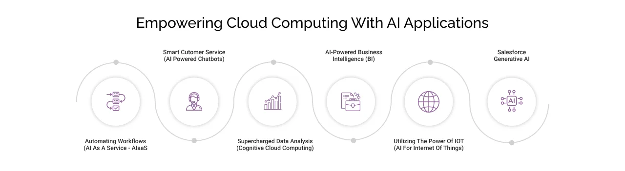 Cloud Computing Empowered with AI Applications