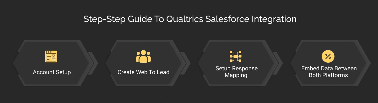 Step-by-Step Guide To Qualtrics Salesforce Integration Dark Img