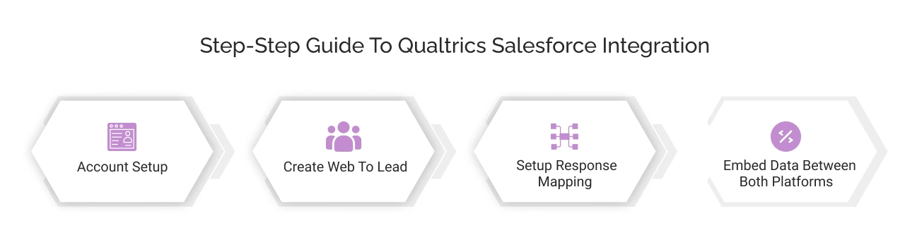 Step-by-Step Guide To Qualtrics Salesforce Integration 