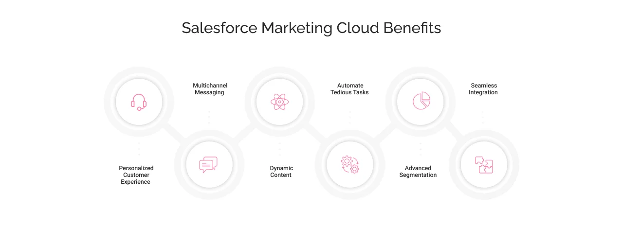 salesforce marketing cloud benefits