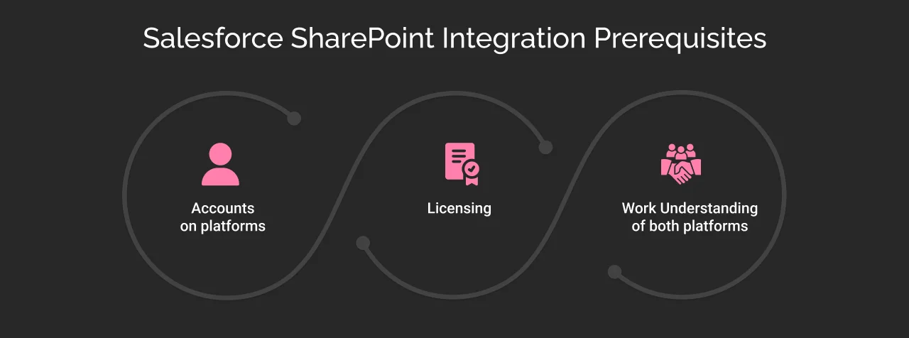 salesforce sharepoint integration prerequisites dark