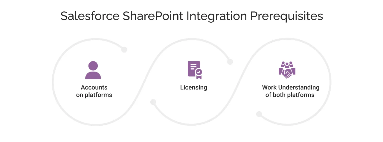 salesforce sharepoint integration prerequisites