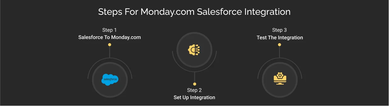 steps for monday com salesforce integration dark