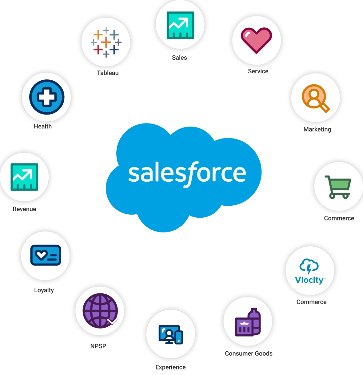 salesforce clouds