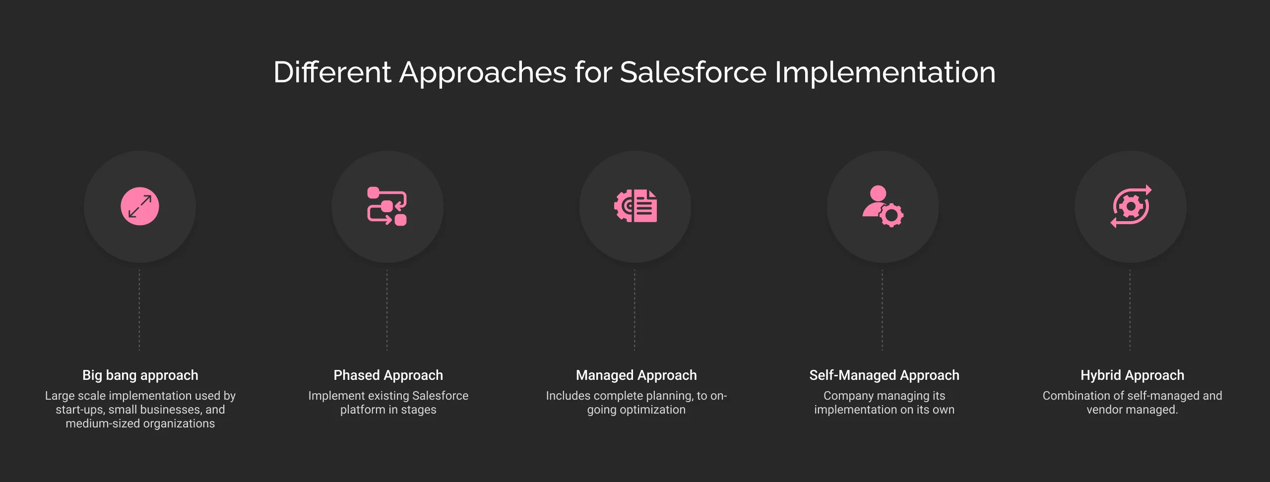 Different Approaches for Salesforce Implementation Dark Img
