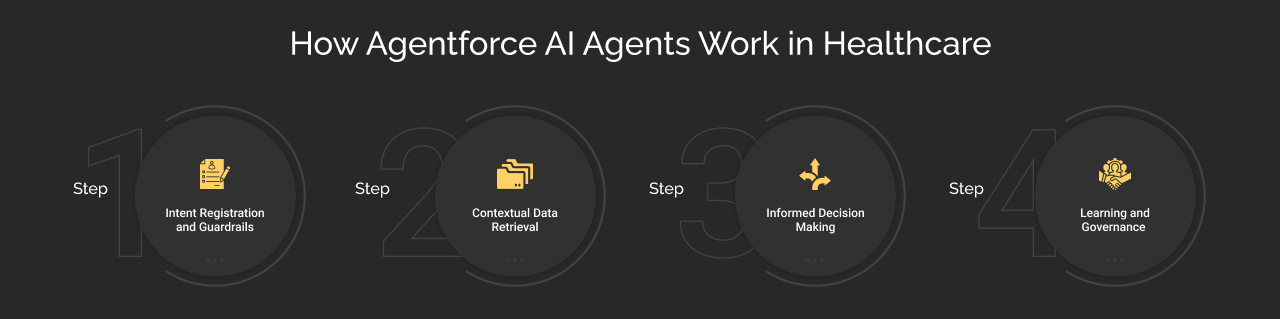 How Agentforce AI Agents Work in Healthcare dark