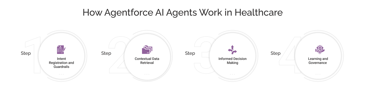 How Agentforce AI Agents Work in Healthcare light
