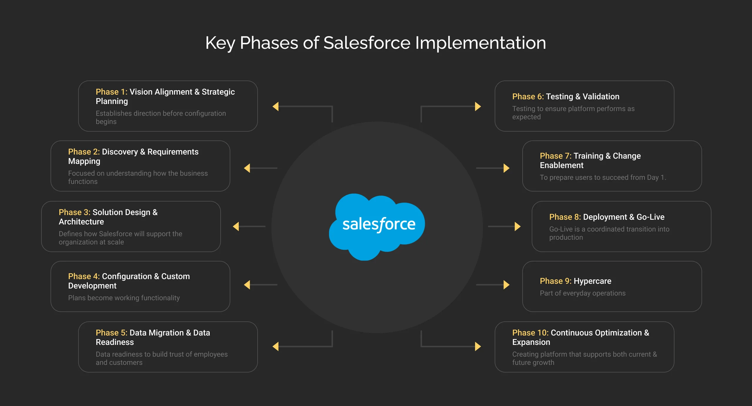 Key Phases of Salesforce Implementation Dark Infographic Img