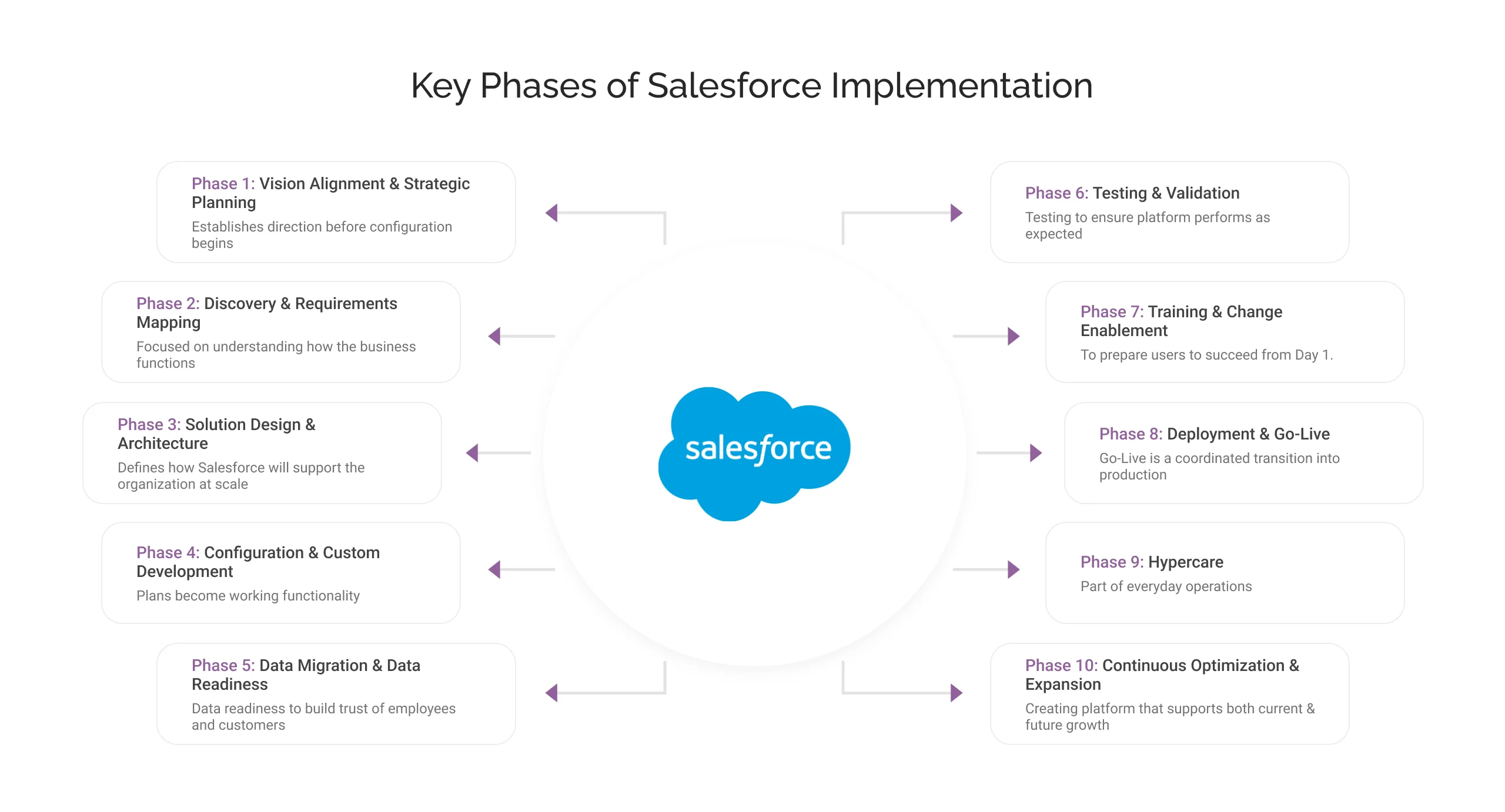 Key Phases of Salesforce Implementation Light Infographic Img