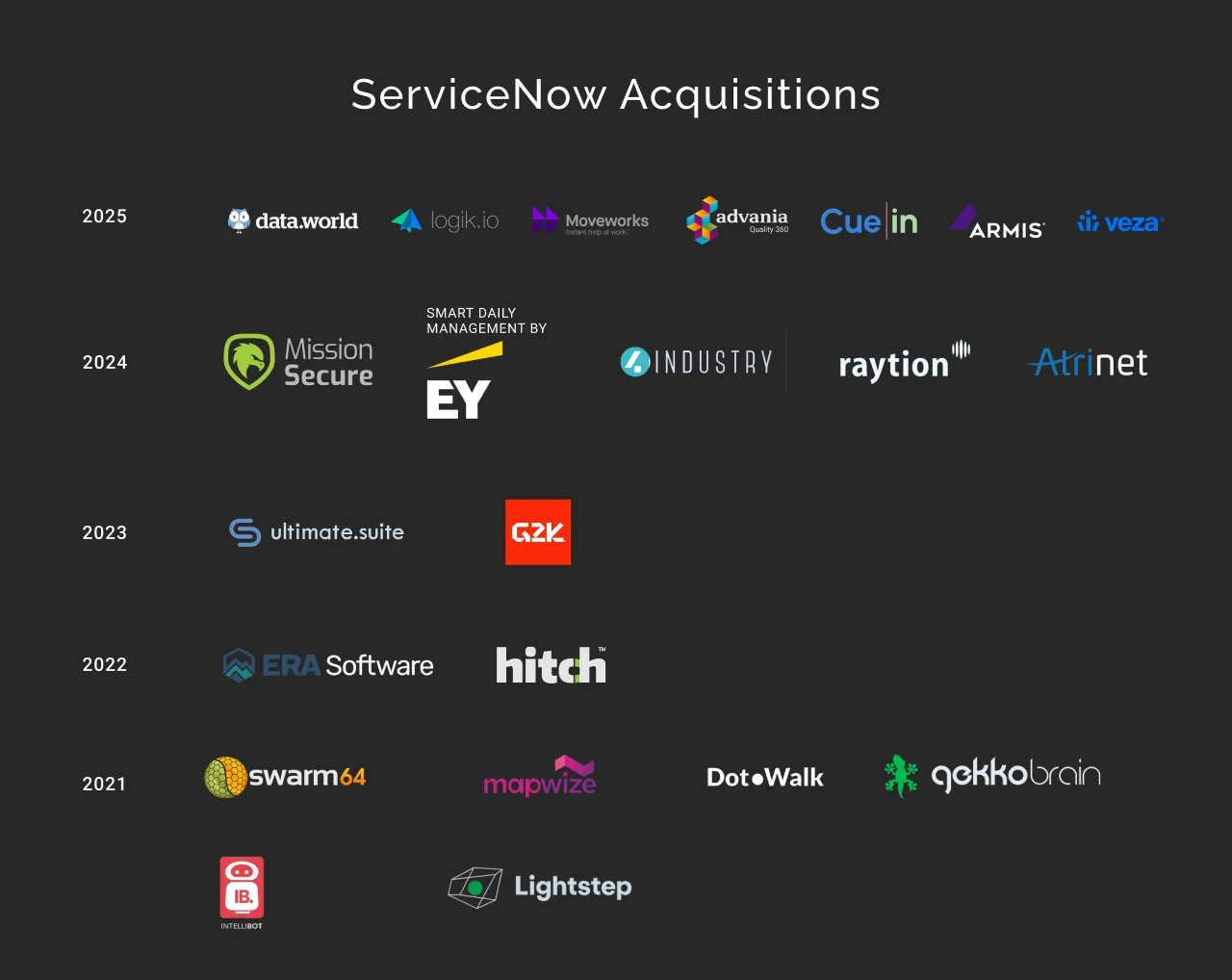 ServiceNow acquisitions from 2021 to 2024 dark