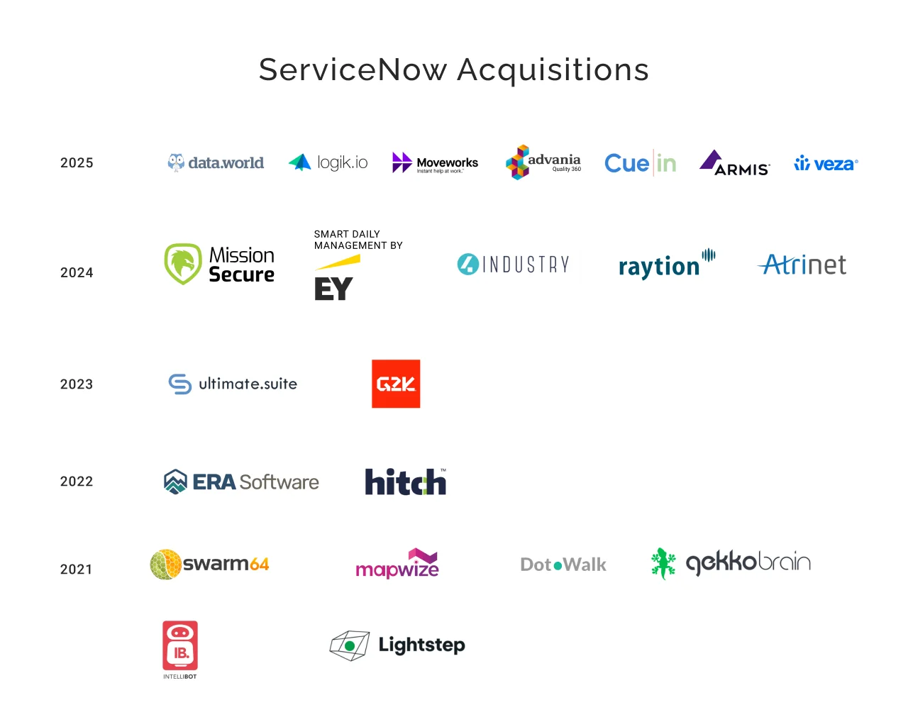 ServiceNow acquisitions from 2021 to 2024 light