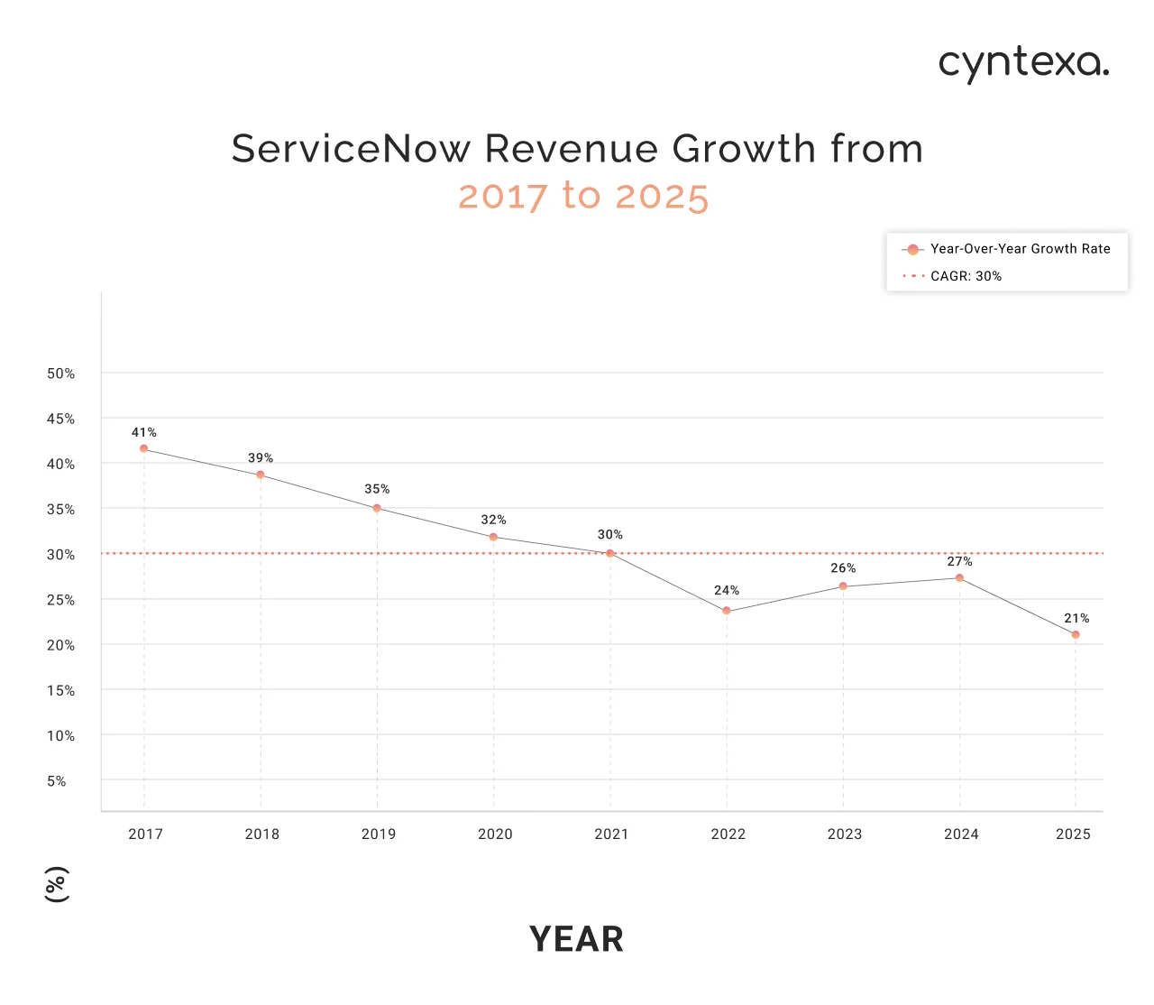 ServiceNow revenue growth from 2017 to 2024