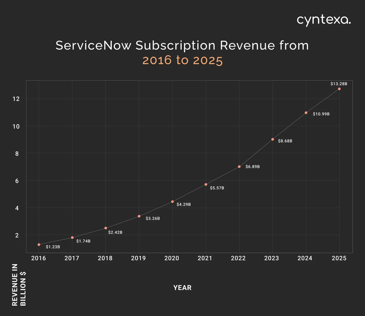ServiceNow subscription revenue from 2016 to 2024 dark