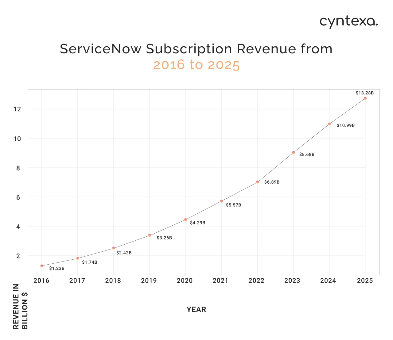 ServiceNow subscription revenue from 2016 to 2024 light