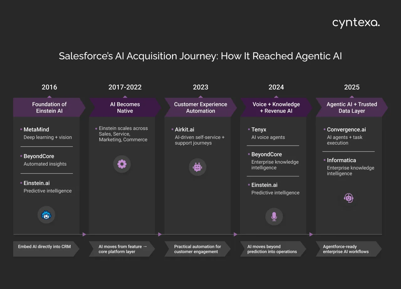 Salesforce's AI Acquisitions Journey: How it reached Agentic AI Dark Img