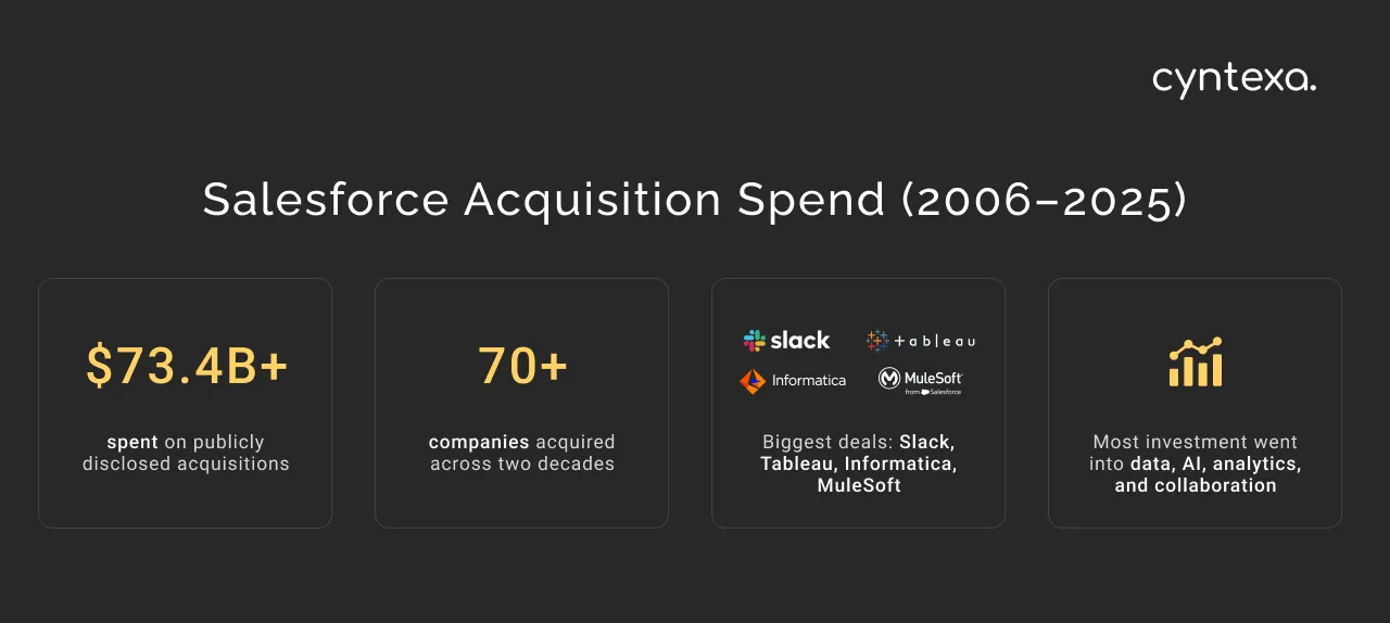 How Much Has Salesforce Spent on Acquisitions Between 2006 and 2025? Dark Img