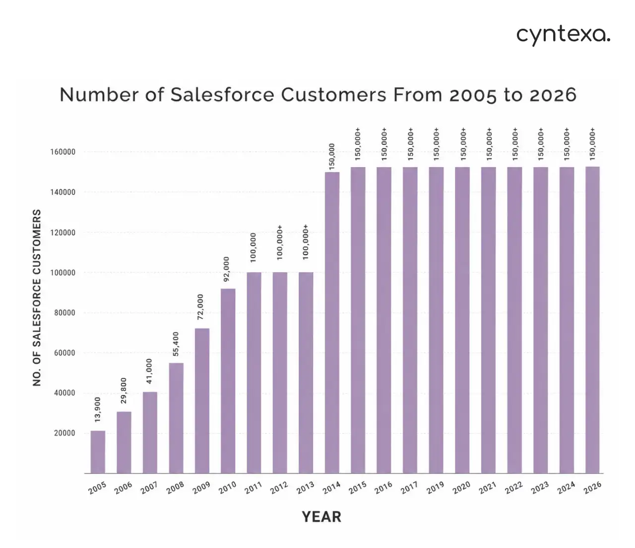 Number of Salesforce Customers from 2005 to 2026