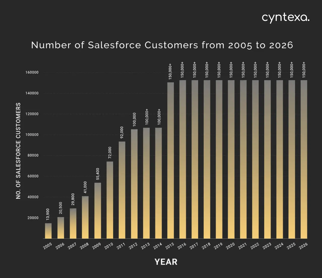 Number of Salesforce Customers from 2005 to 2026