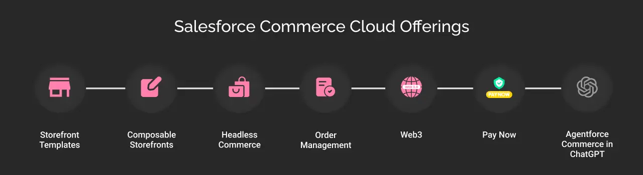 Salesforce commerce cloud dark